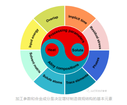 多位知名學(xué)者聯(lián)合綜述：金屬增材制造過(guò)程中的微觀結(jié)構(gòu)演變和多階段控制（轉(zhuǎn)）